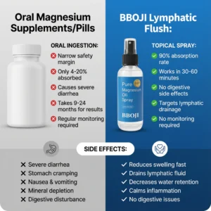 BBOJI® Lymphatic Flush Oil Spray 7 BBOJI® Lymphatic Flush Oil Spray
